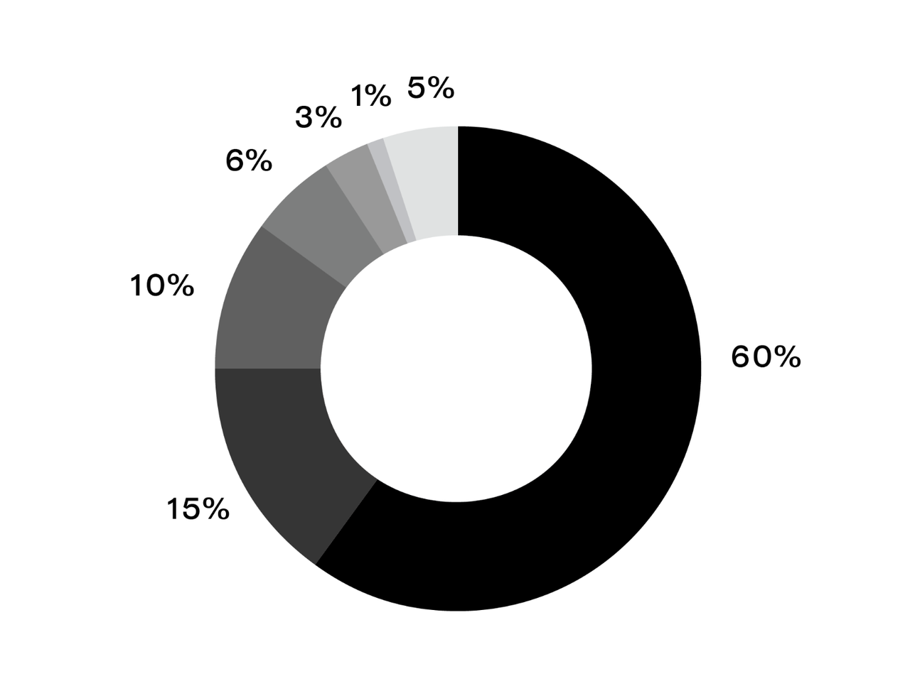 Doughnut chart with segments: 60% black, 15% dark gray, 10% medium gray, 6% light gray, 3% lighter gray, 1% very light gray, 5% white.