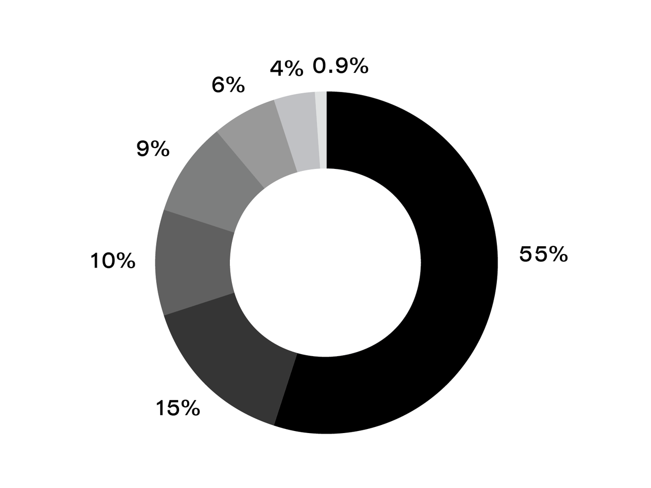 A donut chart with segments labeled: 55%, 15%, 10%, 9%, 6%, 4%, and 0.9%, in varying shades of gray and black.